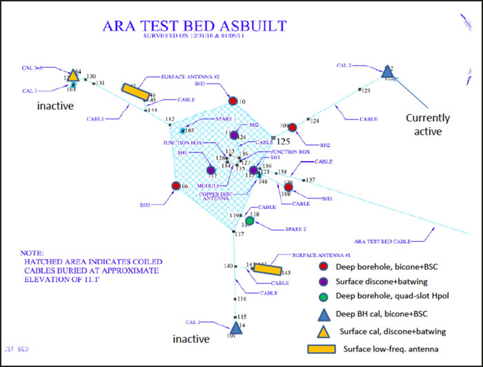 ARA test bed diagram
