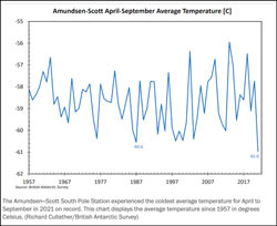 Pole winter temperature  history graph