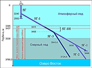 the Lake Vostok drilling schematic