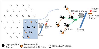 the present and future ARA layout