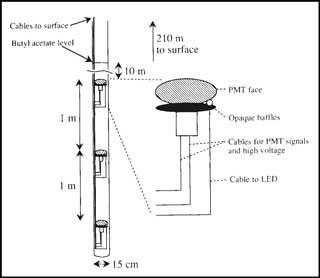 neutrino (or more correctly, muon) detector